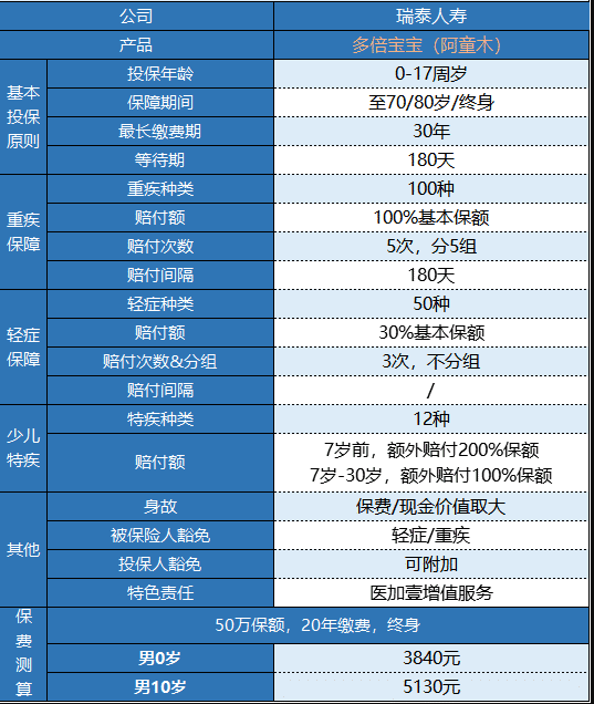 瑞泰多倍寶寶重疾險值不值得買(mǎi)？