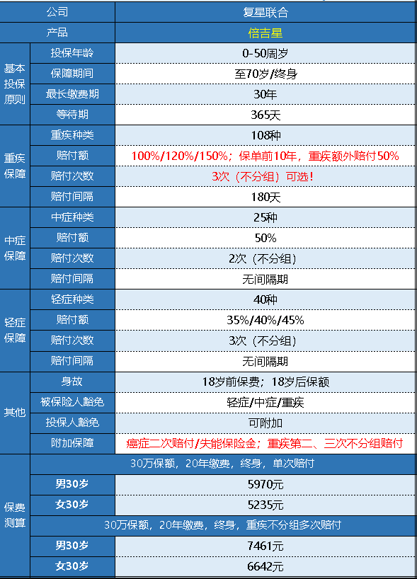 復星倍吉星重疾險怎么樣 值不值得購買(mǎi)？