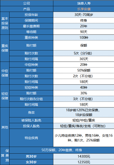 瑞泰樂(lè )享安康重疾險值不值得買(mǎi)？