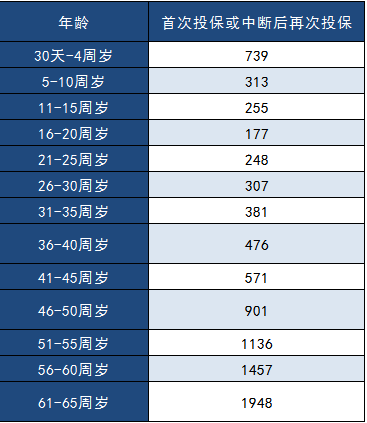 中郵年年好郵保百萬(wàn)醫療險怎么樣？