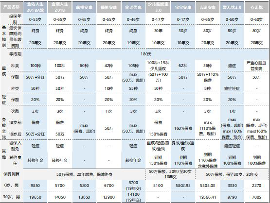  太平洋保險公司那一款重疾險最值得買(mǎi)？