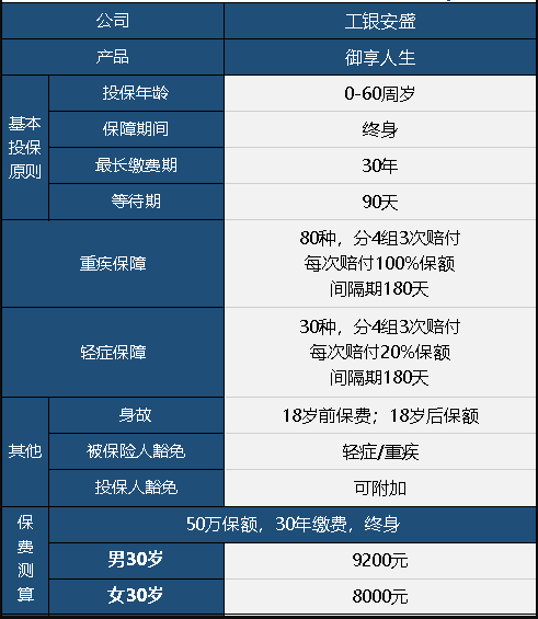  工銀安盛御享人生重疾險值不值得買(mǎi)？