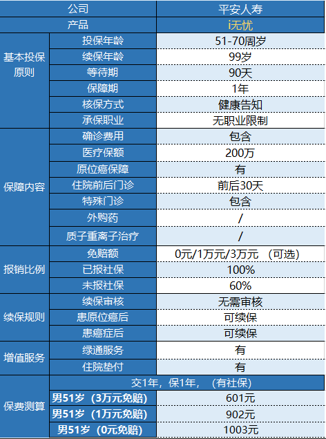 平安i無(wú)憂(yōu)防癌醫療險有什么特點(diǎn)？