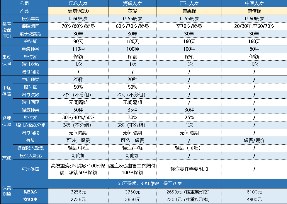  中國人壽的康倍保重疾險怎么樣？