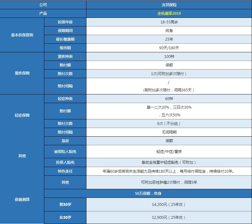 友邦全佑惠享2019版怎么樣 值不值得購買(mǎi)？
