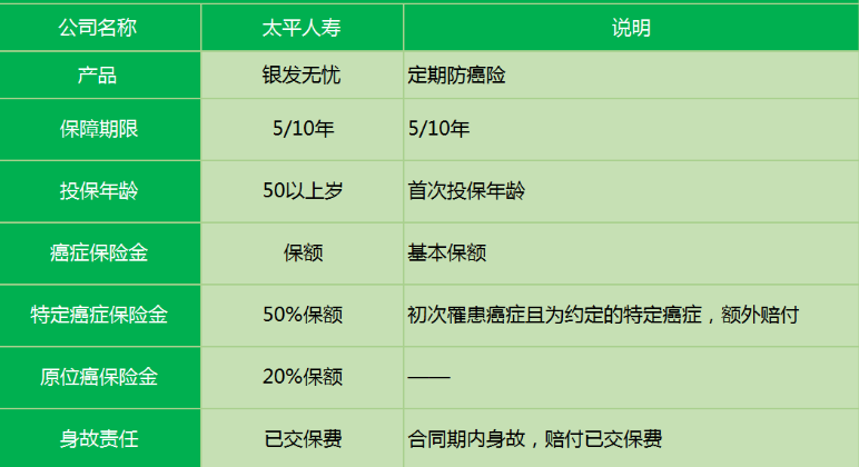 太平銀發(fā)無(wú)憂(yōu)防癌險有什么特點(diǎn)？