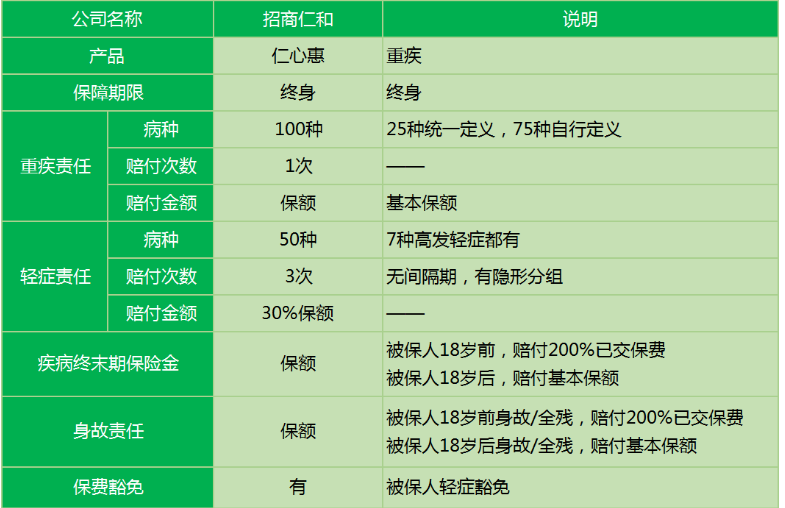 招商仁和仁心惠重疾險怎么樣 值不值得購買(mǎi)？