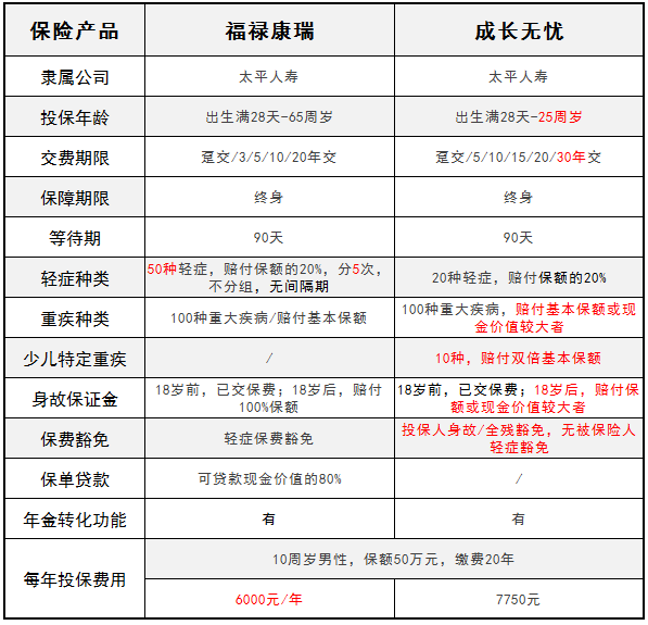 太平人壽旗下的福祿康瑞和成長(cháng)無(wú)憂(yōu) 哪一款更好？