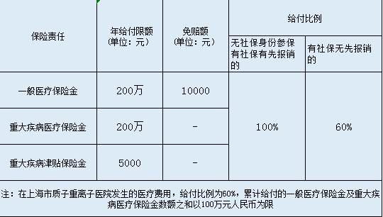  英大百萬(wàn)安惠醫療保險怎么樣？