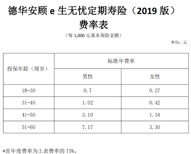 德華安顧e生無(wú)憂(yōu)定期壽險2019版怎么樣 值不值得買(mǎi)？
