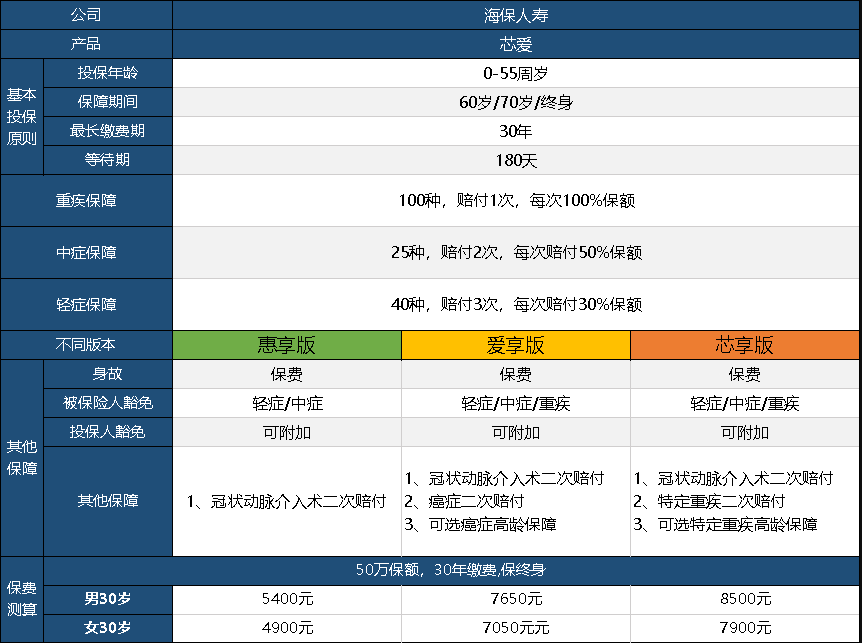  芯愛(ài)重疾險升級了，升級后的產(chǎn)品怎么樣呢？
