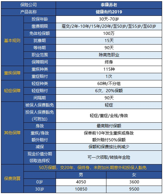  健康有約2019重疾險怎么樣 值得買(mǎi)嗎？