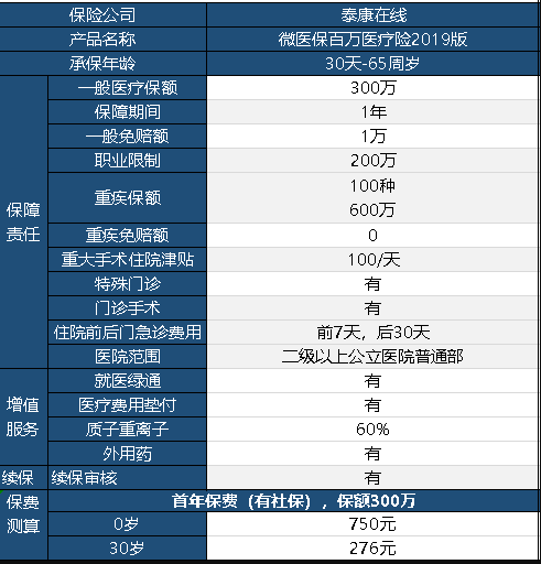 微醫保百萬(wàn)醫療險2019保障內容有哪些？