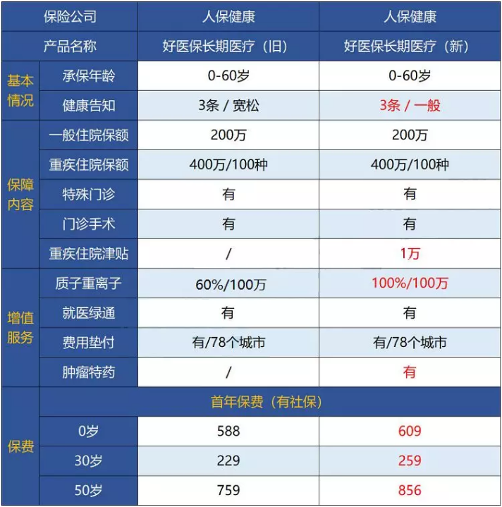 支付寶好醫保·長(cháng)期醫療升級了，究竟做了哪些調整？
