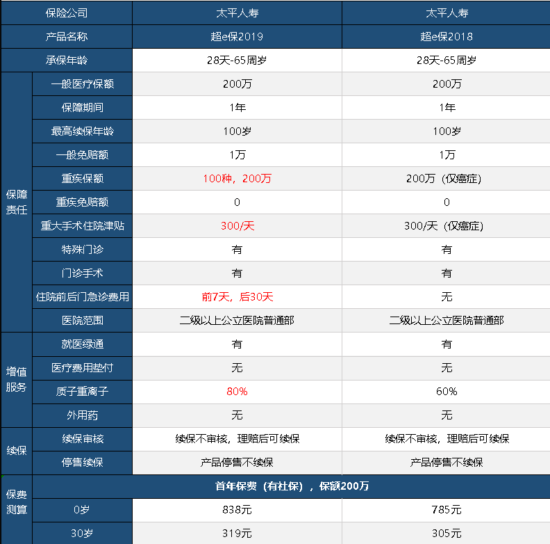 太平超e保2019怎么樣 值不值得買(mǎi)？