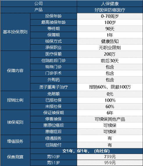 好醫保防癌醫療險怎么樣 值不值得買(mǎi)？