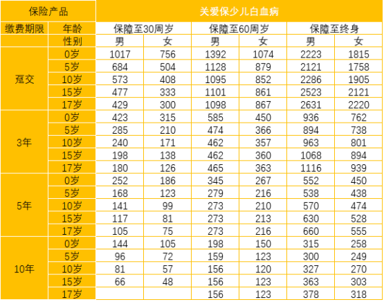  太平洋關(guān)愛(ài)保少兒白血病疾病保險怎么樣 值不值得買(mǎi)？
