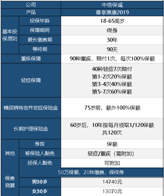 中信保誠尊享惠康2019怎么樣 值不值得買(mǎi)？